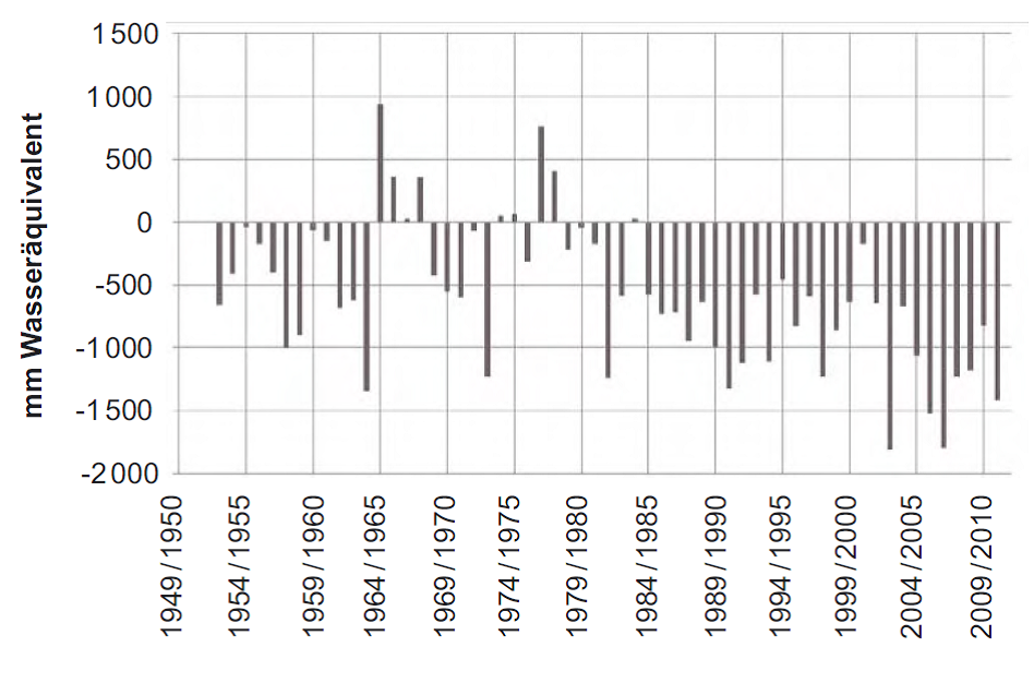 Jährliche Eismassenbilanzen des Hintereisferners 1952-2011